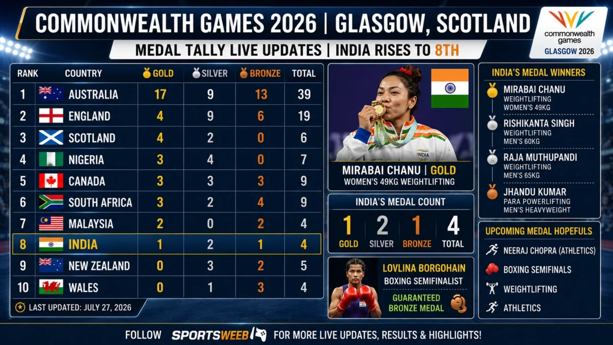 Commonwealth Games 2026 medal tally with India medals in Glasgow